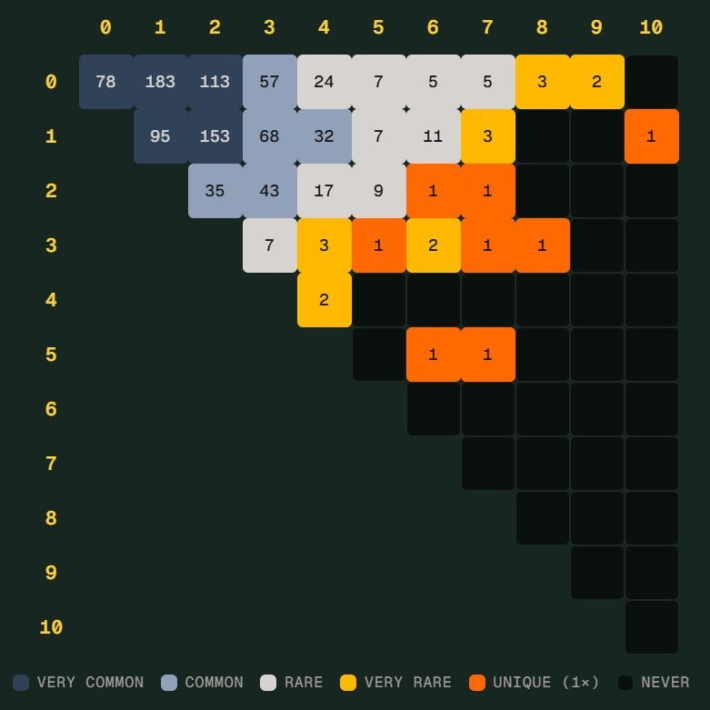 世界杯 Scorigami 只差一步，德国差点踢出历史新比分